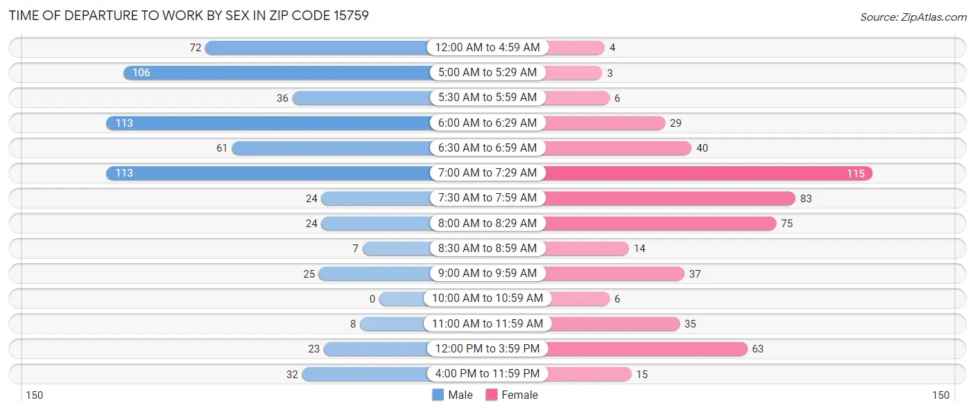 Time of Departure to Work by Sex in Zip Code 15759