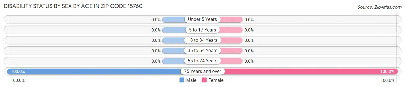Disability Status by Sex by Age in Zip Code 15760
