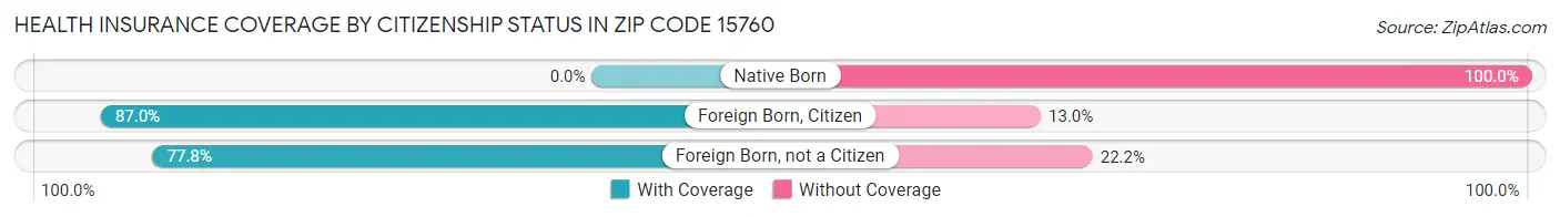 Health Insurance Coverage by Citizenship Status in Zip Code 15760