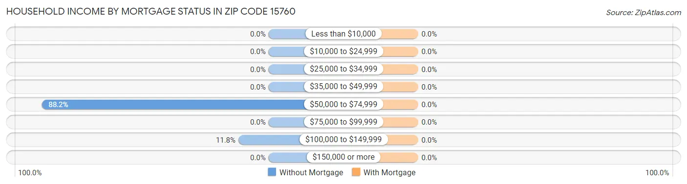 Household Income by Mortgage Status in Zip Code 15760