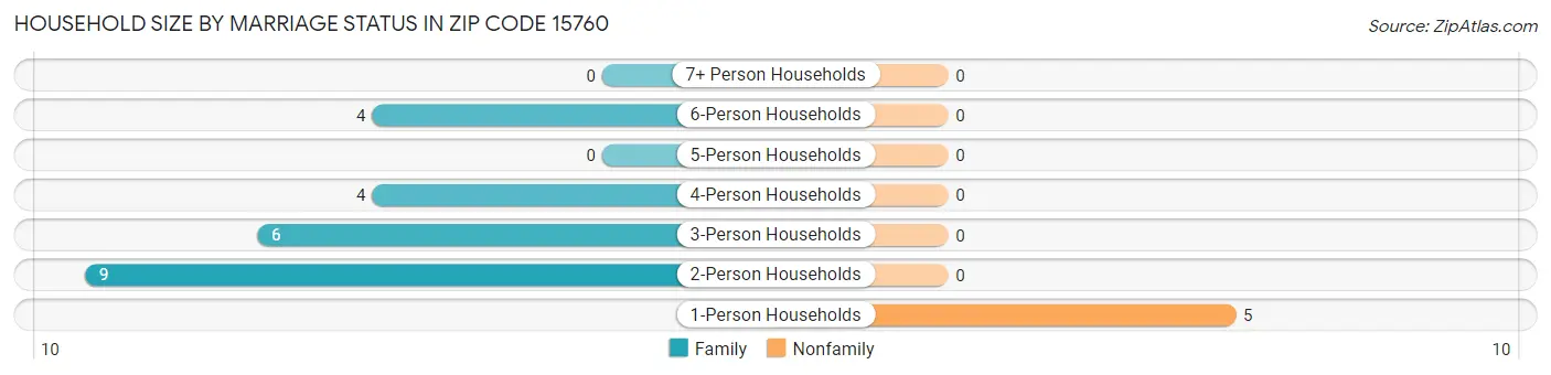 Household Size by Marriage Status in Zip Code 15760