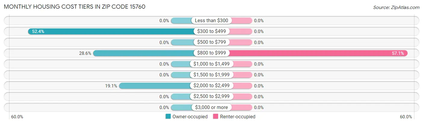Monthly Housing Cost Tiers in Zip Code 15760