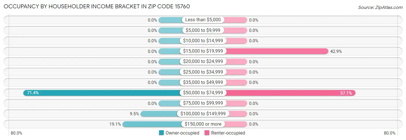 Occupancy by Householder Income Bracket in Zip Code 15760