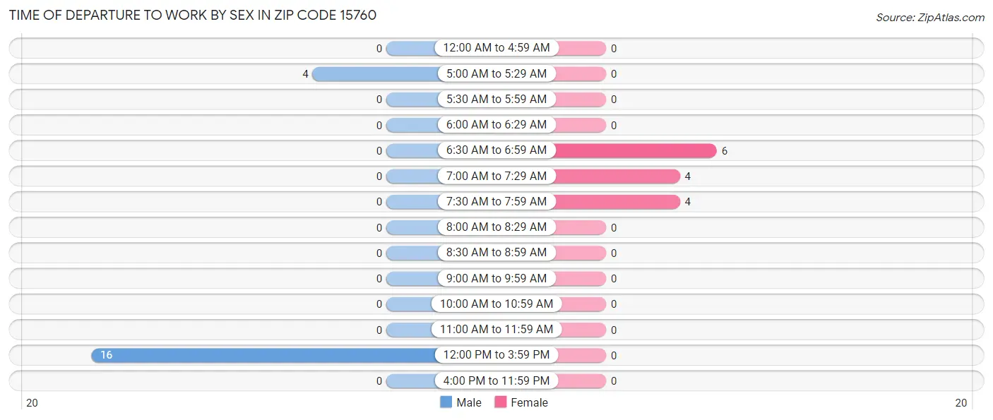 Time of Departure to Work by Sex in Zip Code 15760