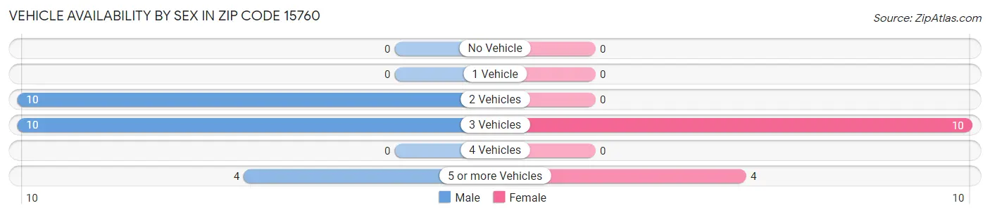 Vehicle Availability by Sex in Zip Code 15760