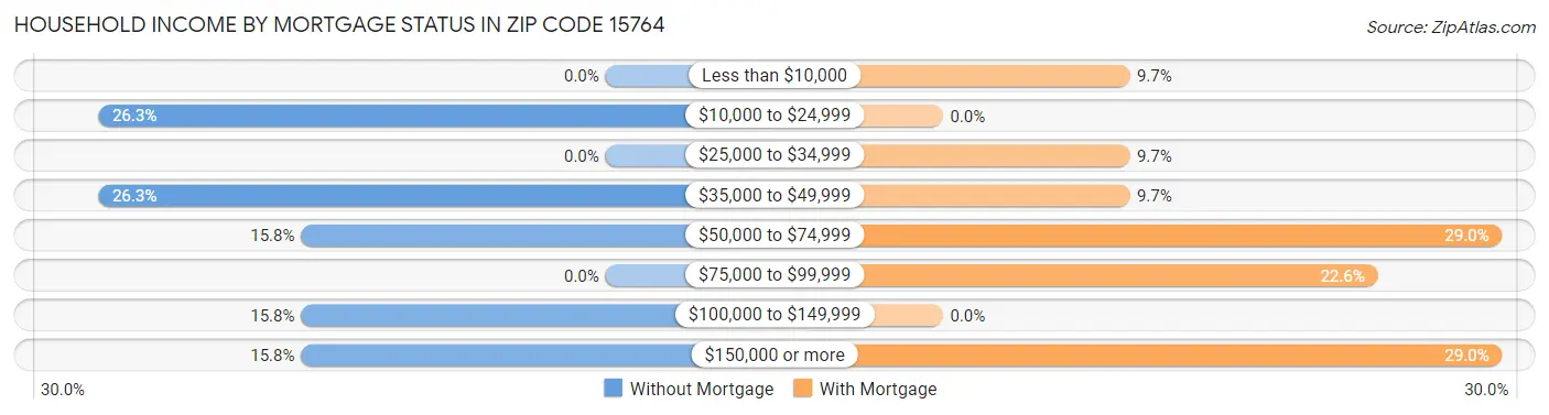 Household Income by Mortgage Status in Zip Code 15764