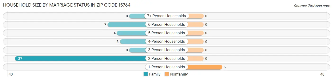 Household Size by Marriage Status in Zip Code 15764