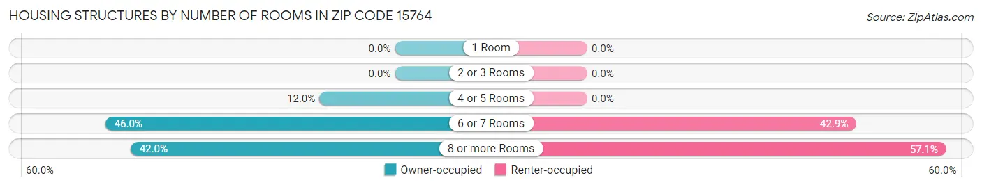 Housing Structures by Number of Rooms in Zip Code 15764