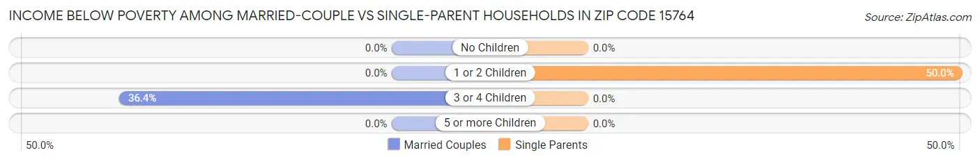 Income Below Poverty Among Married-Couple vs Single-Parent Households in Zip Code 15764
