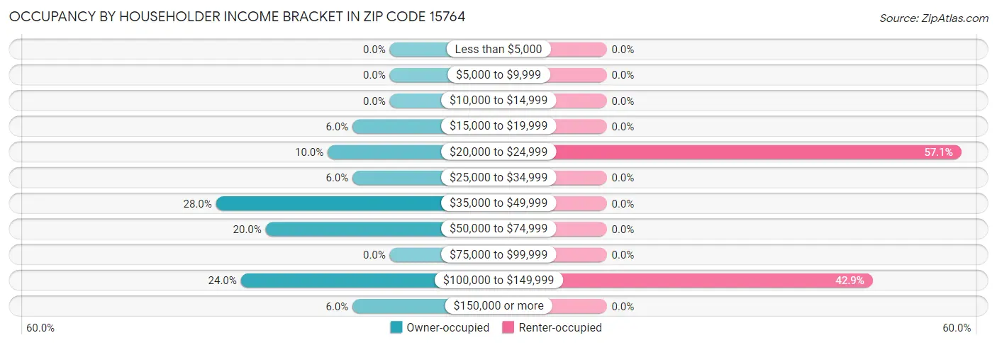 Occupancy by Householder Income Bracket in Zip Code 15764