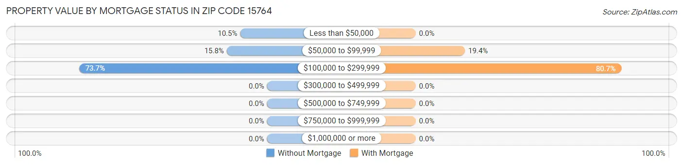 Property Value by Mortgage Status in Zip Code 15764