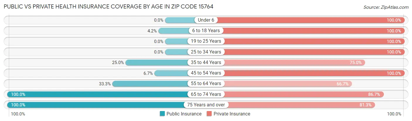 Public vs Private Health Insurance Coverage by Age in Zip Code 15764
