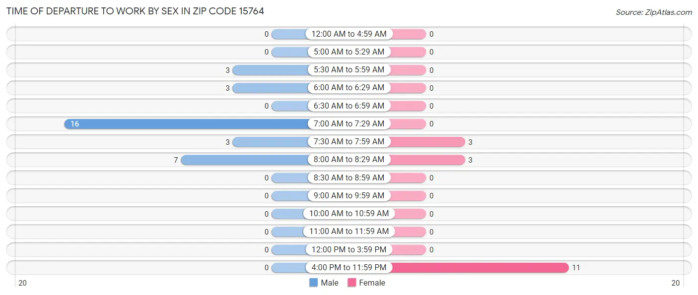 Time of Departure to Work by Sex in Zip Code 15764