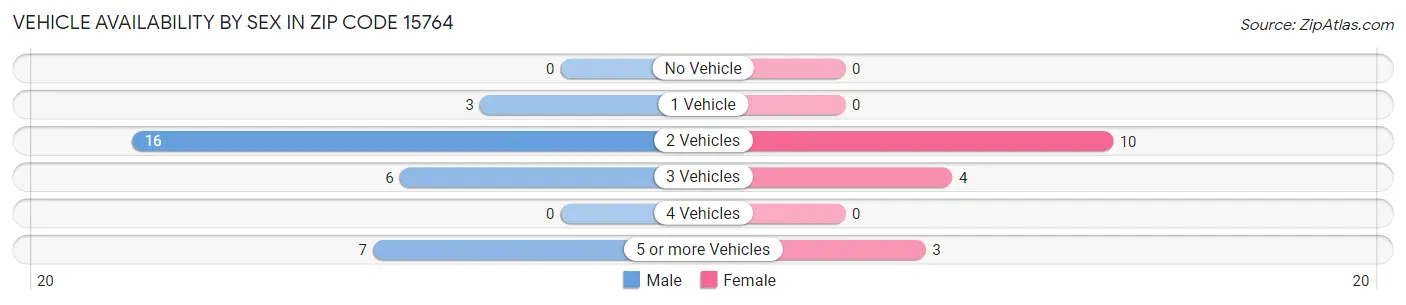 Vehicle Availability by Sex in Zip Code 15764
