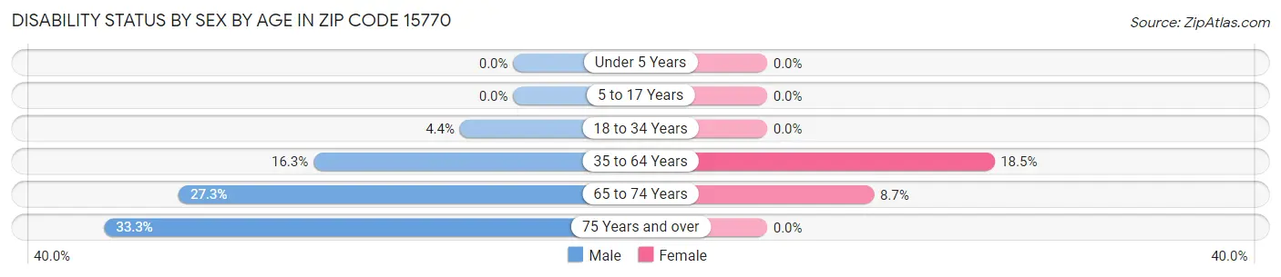 Disability Status by Sex by Age in Zip Code 15770