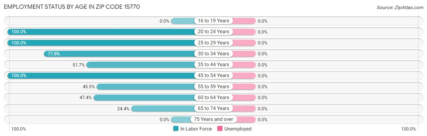 Employment Status by Age in Zip Code 15770