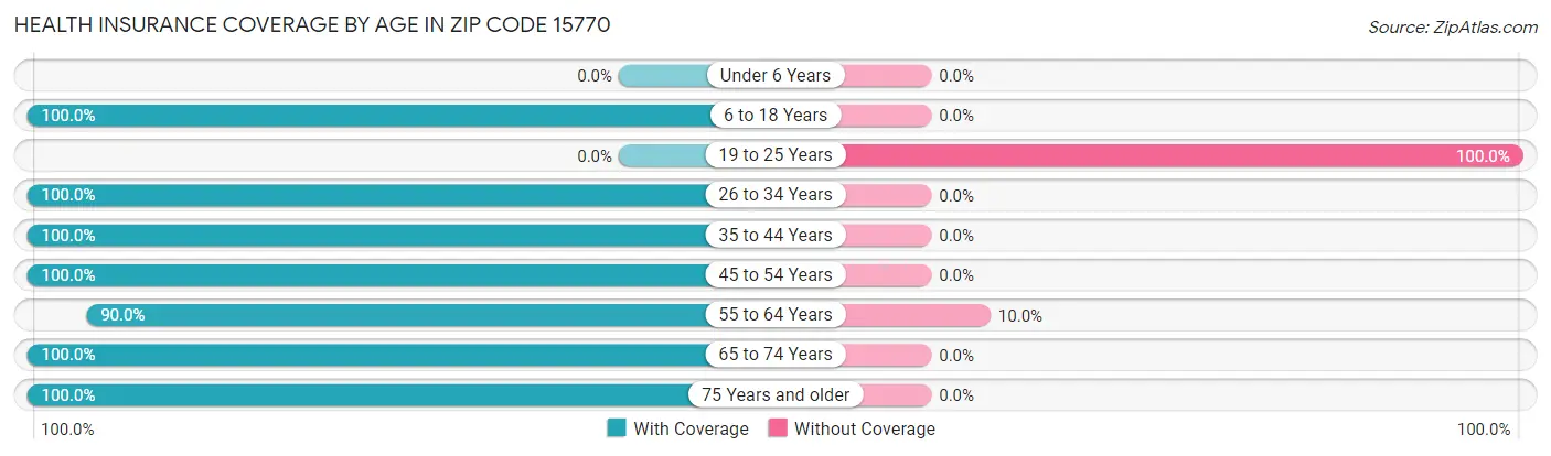 Health Insurance Coverage by Age in Zip Code 15770