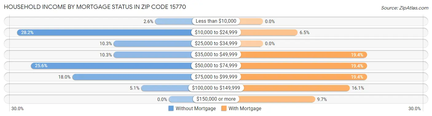 Household Income by Mortgage Status in Zip Code 15770