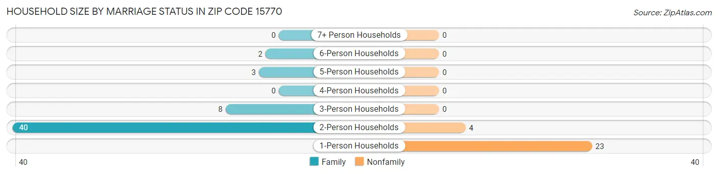 Household Size by Marriage Status in Zip Code 15770