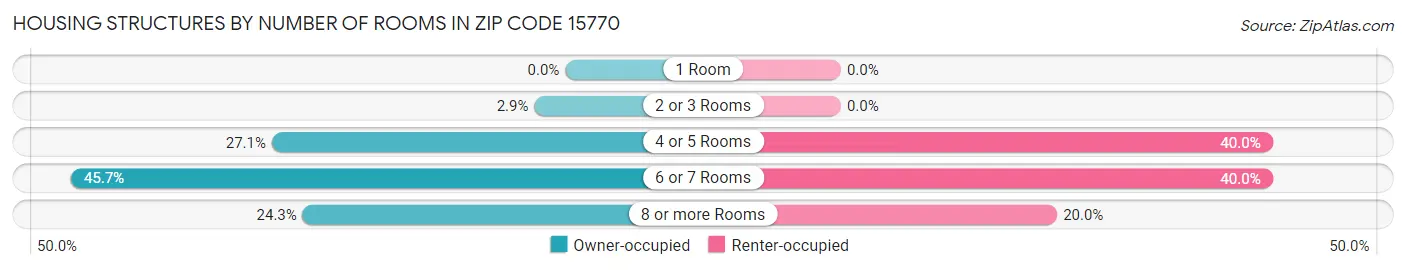 Housing Structures by Number of Rooms in Zip Code 15770