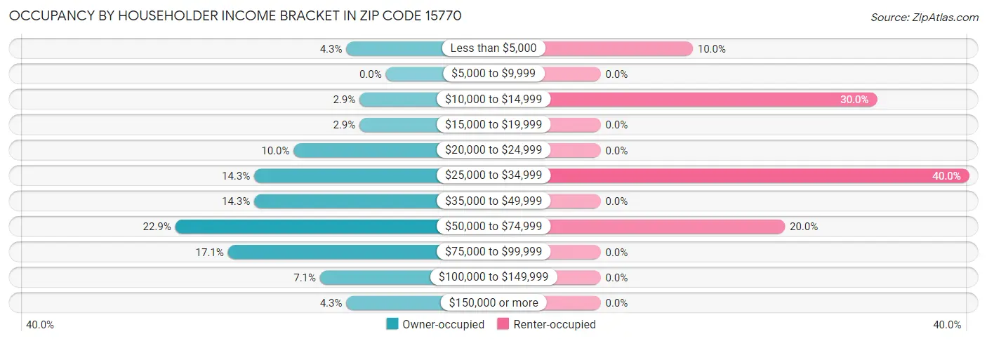 Occupancy by Householder Income Bracket in Zip Code 15770