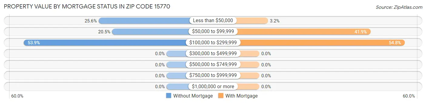 Property Value by Mortgage Status in Zip Code 15770