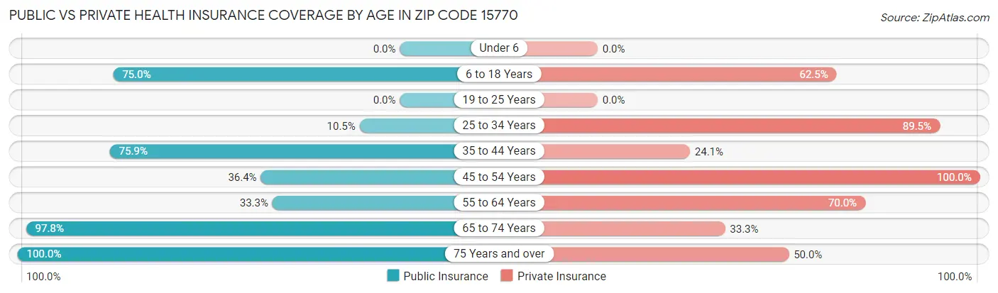 Public vs Private Health Insurance Coverage by Age in Zip Code 15770