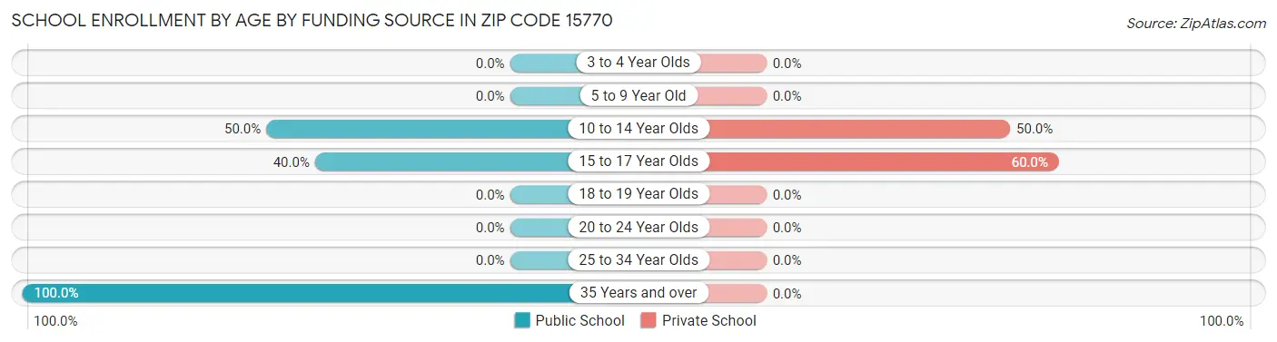 School Enrollment by Age by Funding Source in Zip Code 15770