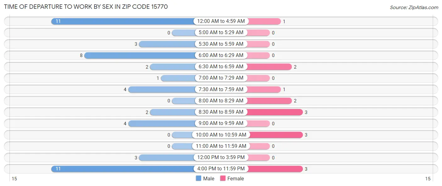 Time of Departure to Work by Sex in Zip Code 15770