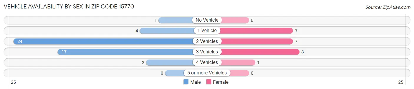 Vehicle Availability by Sex in Zip Code 15770
