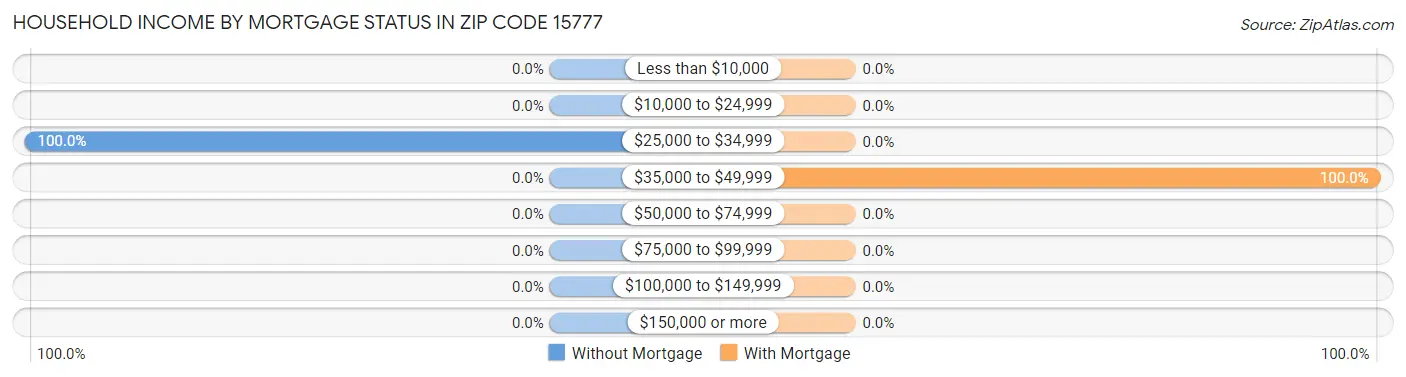 Household Income by Mortgage Status in Zip Code 15777