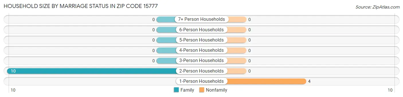 Household Size by Marriage Status in Zip Code 15777