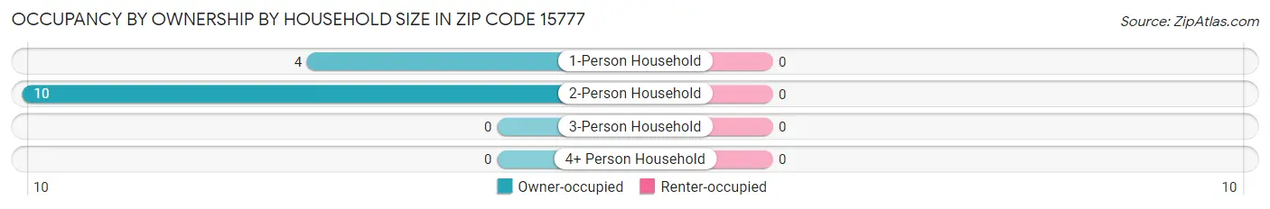 Occupancy by Ownership by Household Size in Zip Code 15777