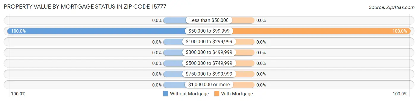 Property Value by Mortgage Status in Zip Code 15777