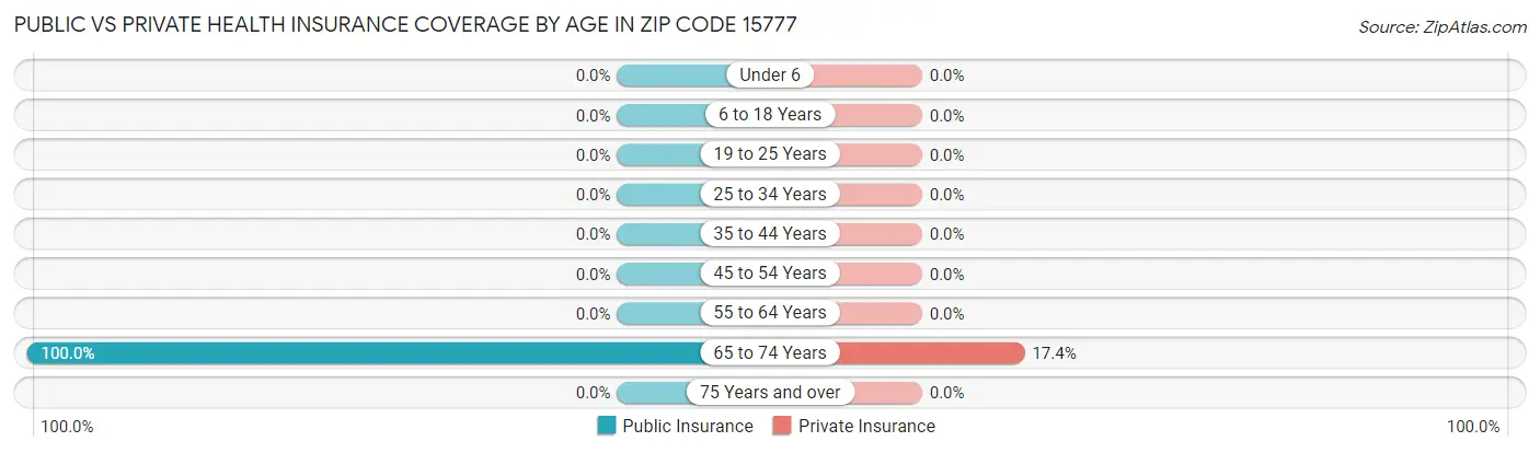 Public vs Private Health Insurance Coverage by Age in Zip Code 15777