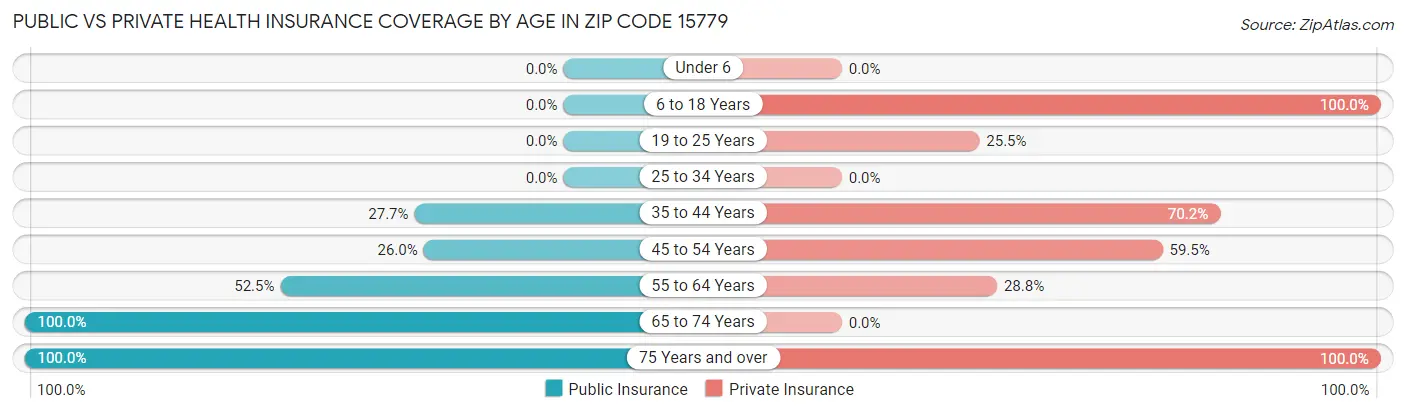 Public vs Private Health Insurance Coverage by Age in Zip Code 15779