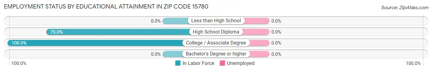 Employment Status by Educational Attainment in Zip Code 15780