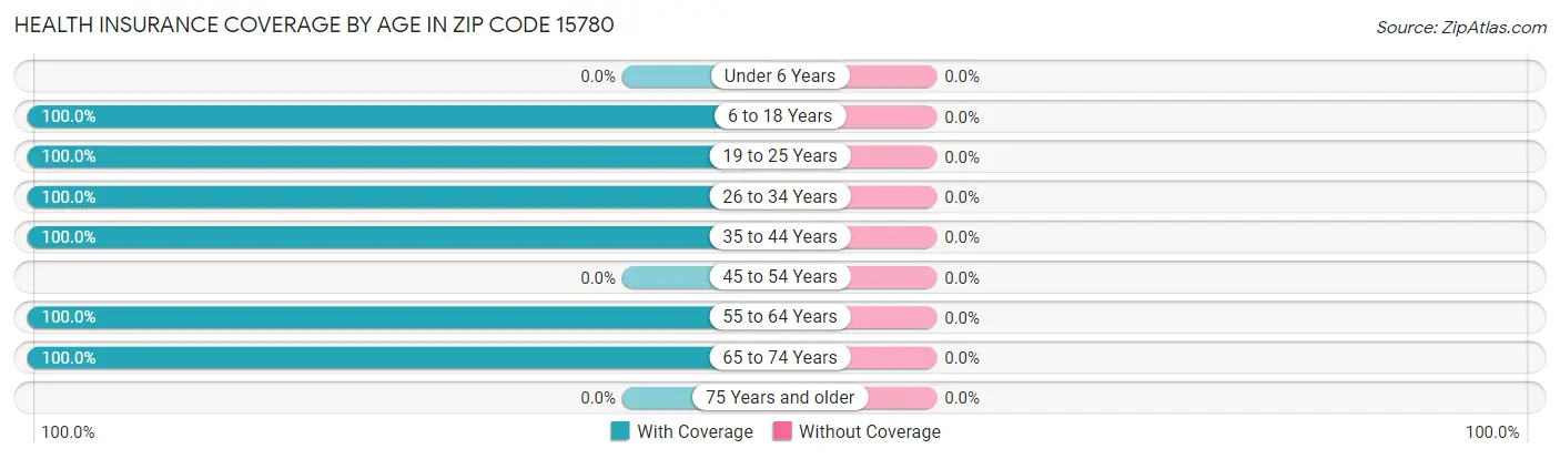 Health Insurance Coverage by Age in Zip Code 15780