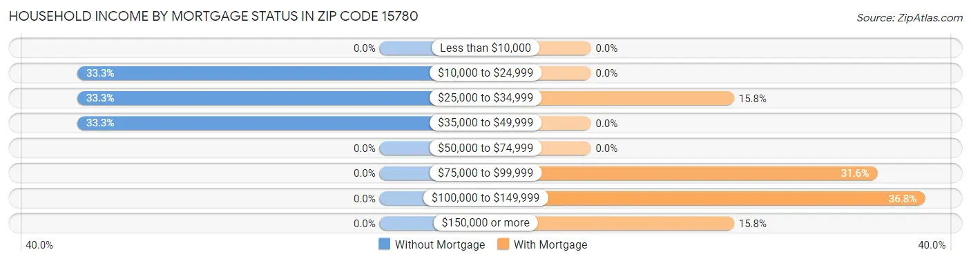 Household Income by Mortgage Status in Zip Code 15780
