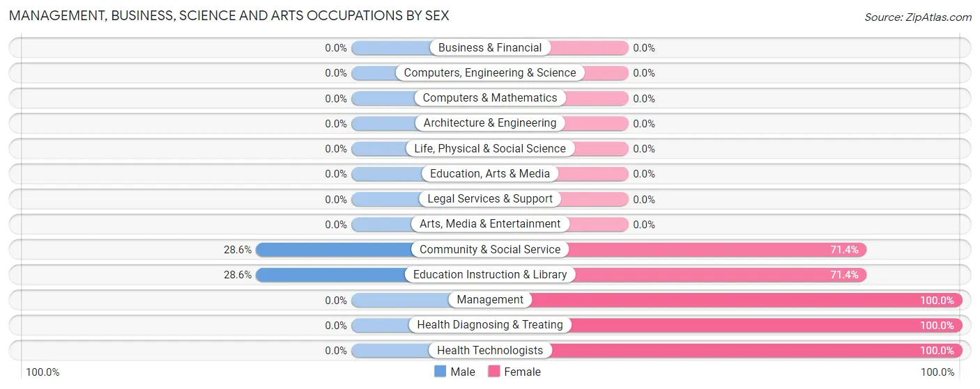 Management, Business, Science and Arts Occupations by Sex in Zip Code 15780