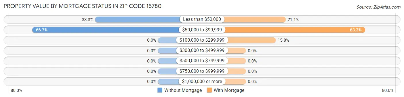 Property Value by Mortgage Status in Zip Code 15780
