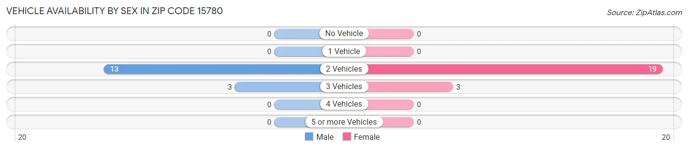 Vehicle Availability by Sex in Zip Code 15780