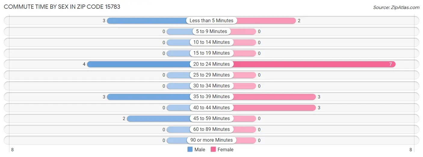 Commute Time by Sex in Zip Code 15783