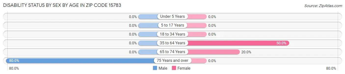 Disability Status by Sex by Age in Zip Code 15783