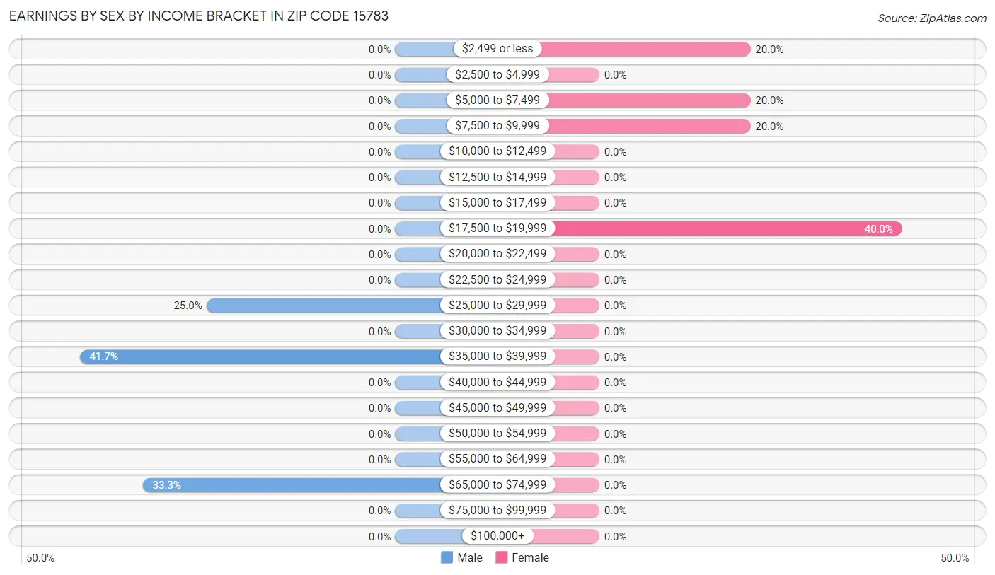 Earnings by Sex by Income Bracket in Zip Code 15783