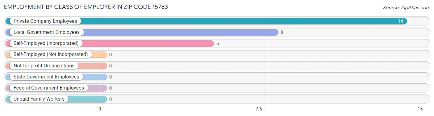 Employment by Class of Employer in Zip Code 15783