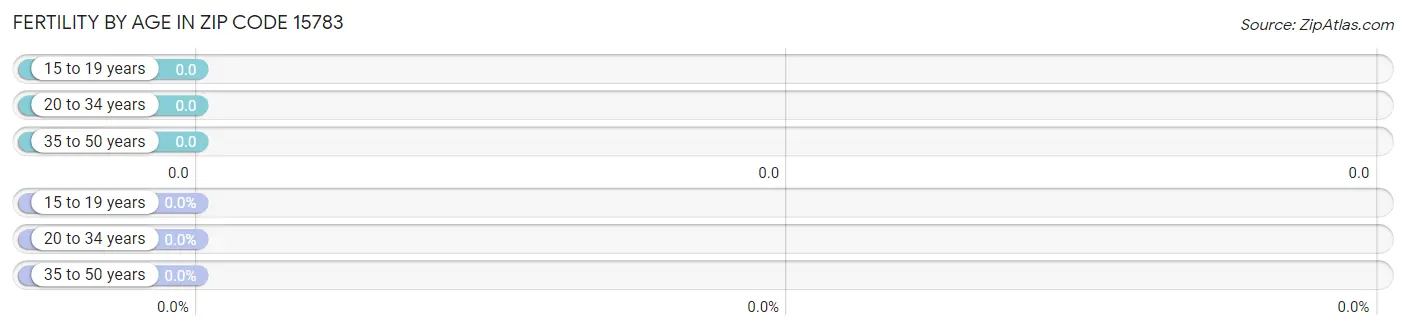 Female Fertility by Age in Zip Code 15783