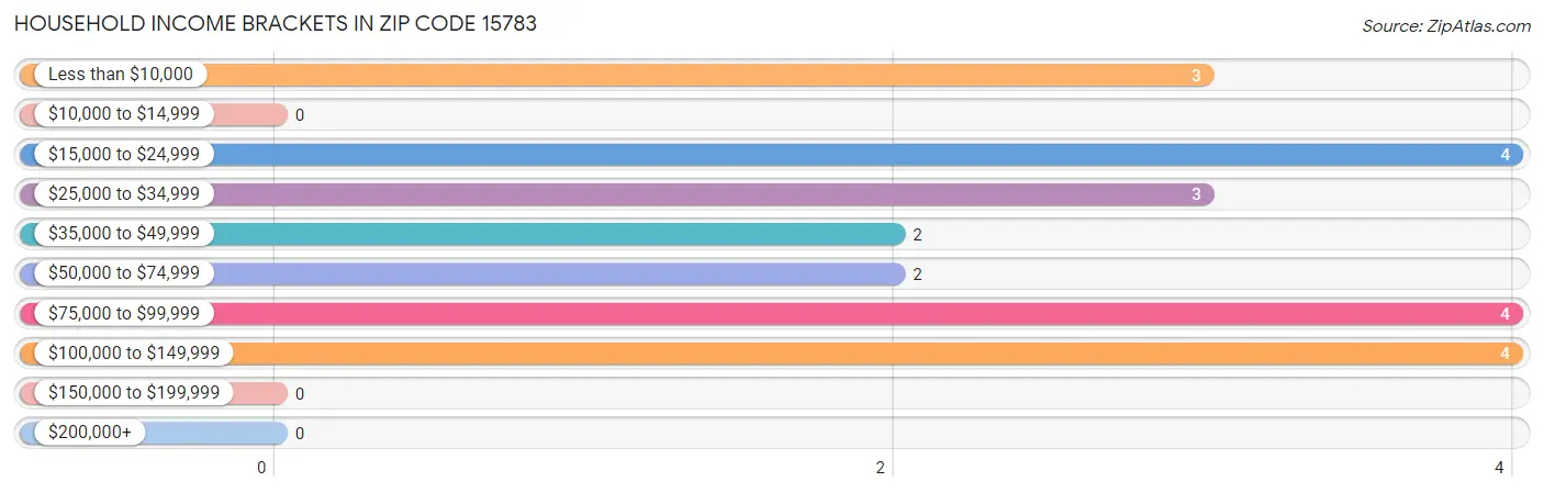 Household Income Brackets in Zip Code 15783