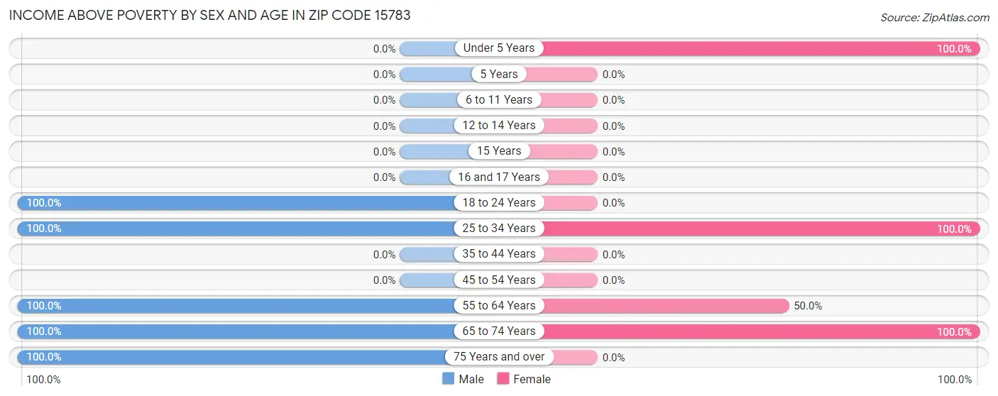 Income Above Poverty by Sex and Age in Zip Code 15783