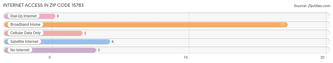 Internet Access in Zip Code 15783